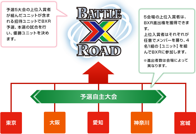  予選自主大会：5会場（東京・大阪・愛知・神奈川・宮城）の上位入賞者は、BXR進出権を獲得できます。上位入賞者はそれぞれが任意でメンバーを募り、4名1組の【ユニット】を組んでBXRに参加します。※進出者数は会場によって異なります。BATTLE X ROAD：予選5大会の上位入賞者が組んだユニットが含まれる招待ユニットでBXR予選、本選の試合を行い、優勝ユニットを決めます。