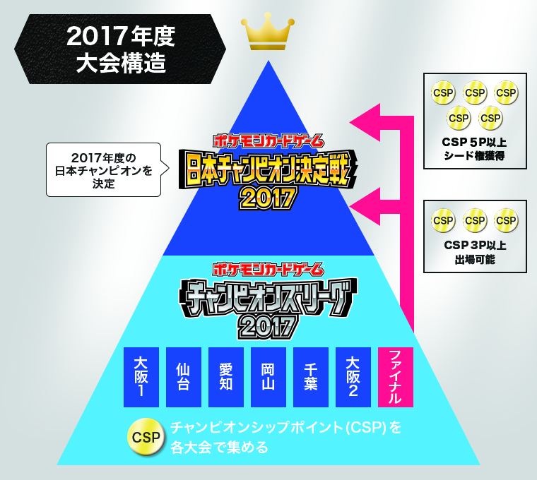 大会構造図CL2017