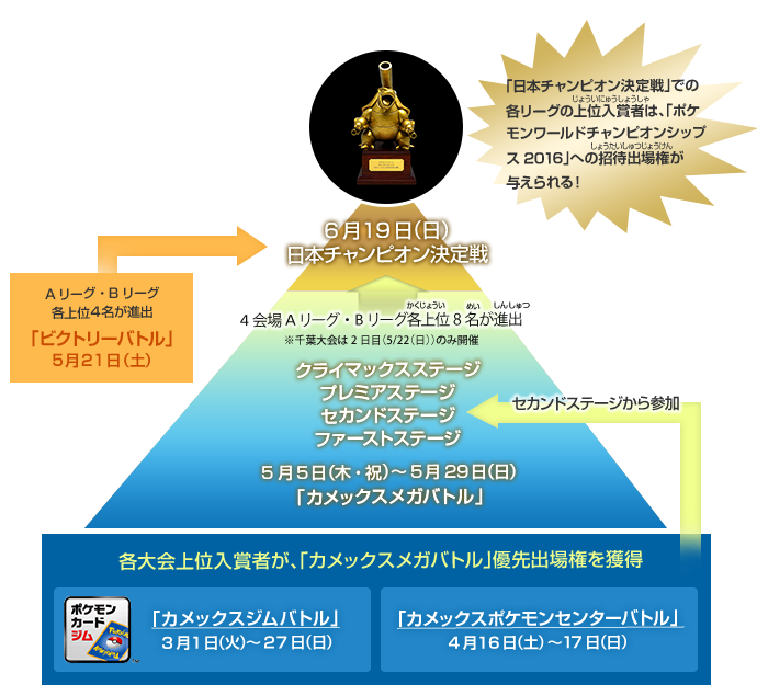 5月5日（木・祝）～5月29日（日）の「カメックスメガバトル」でファーストステージ、セカンドステージ、プレミアステージ、クライマックスステージと勝ち上がり、4会場Aリーグ・Bリーグ各上位8名が6月19日（日）の日本チャンピオン決定戦へ進出。※千葉大会は2日目（5/22（日））のみ開催 「日本チャンピオン決定戦」での各リーグの上位入賞者は、「ポケモンワールドチャンピオンシップス2016」への招待出場権が与えられる！ また、3月1日（火）～27日（日）にポケモンカードジムで行われる、「カメックスジムバトル」、4月16日（土）～17日（日）で行われる「カメックスポケモンセンターバトル」の各大会上位入賞者が、「カメックスメガバトル」優先出場権を獲得し、セカンドステージから参加することができる。また、5月21日（土）に行われる「ビクトリーバトル」では、Aリーグ・Bリーグ各上位4名が6月19日（日）の日本チャンピオン決定戦へ進出。