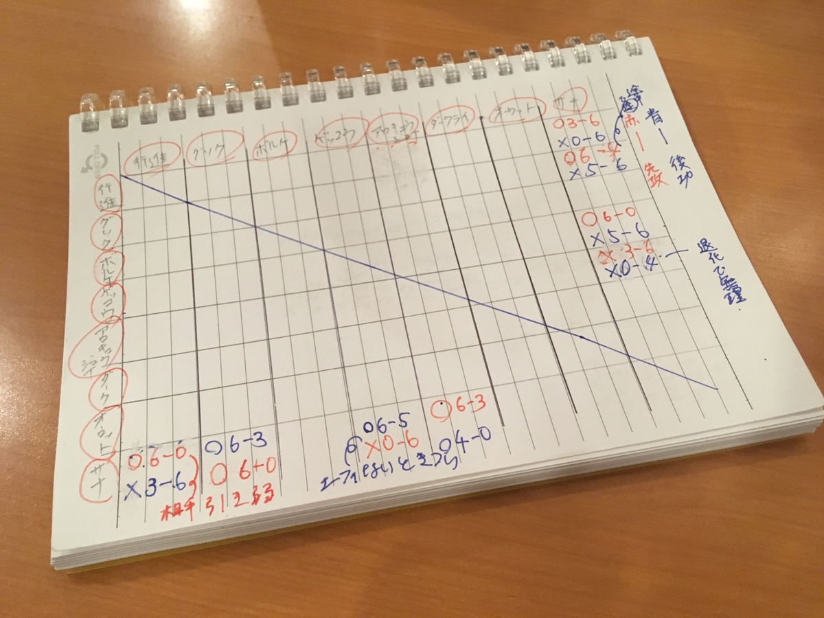 実際にデッキ相性のデータ集めを行なって記録したノートの一部