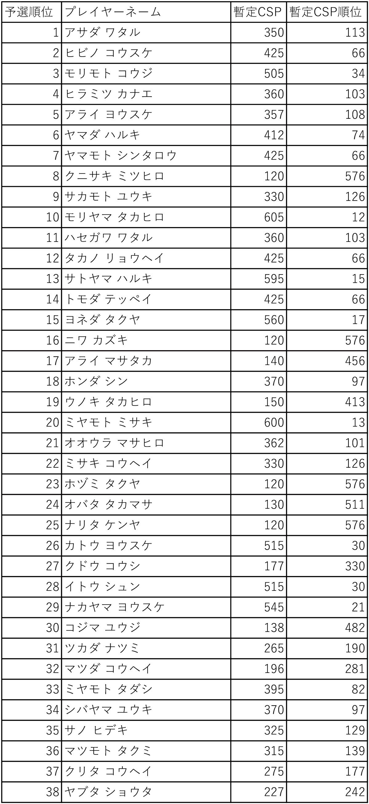 ポケモンジャパンチャンピオンシップス19 マスターリーグの本戦進出者 Top64 を発表 ポケモンカードゲーム公式ホームページ