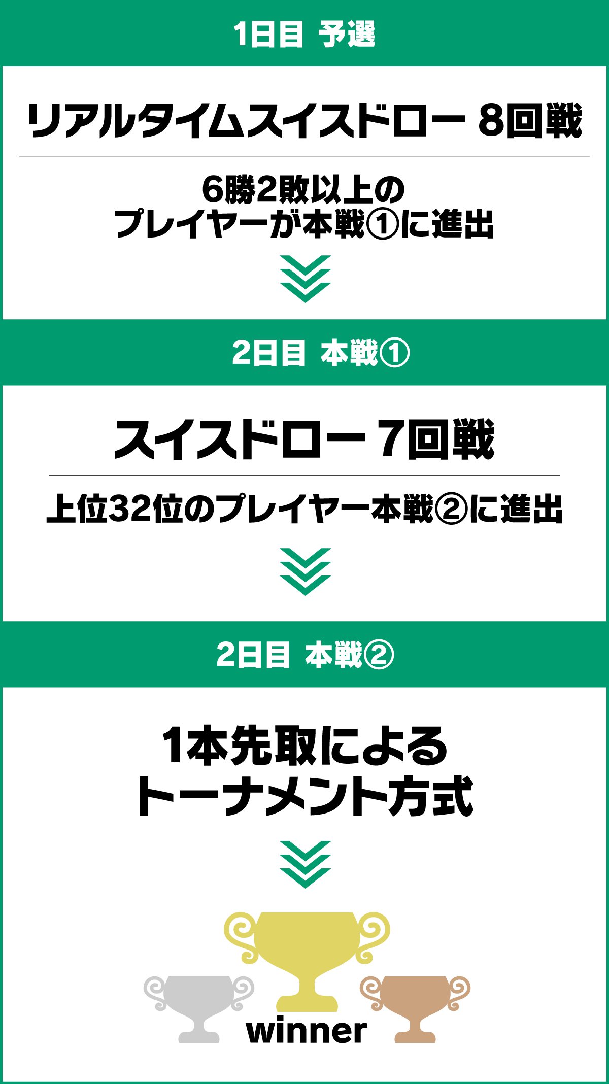 1日目予選　リアルタイムスイスドロー8回戦　6勝2敗以上のプレイヤーが本線①に進出
                    →2日目本戦① スイスドロー7回戦　上位32位のプレイヤー本線②に進出
                    →2日目本戦② 1本先取によるトーナメント方式で、優勝者を決定。