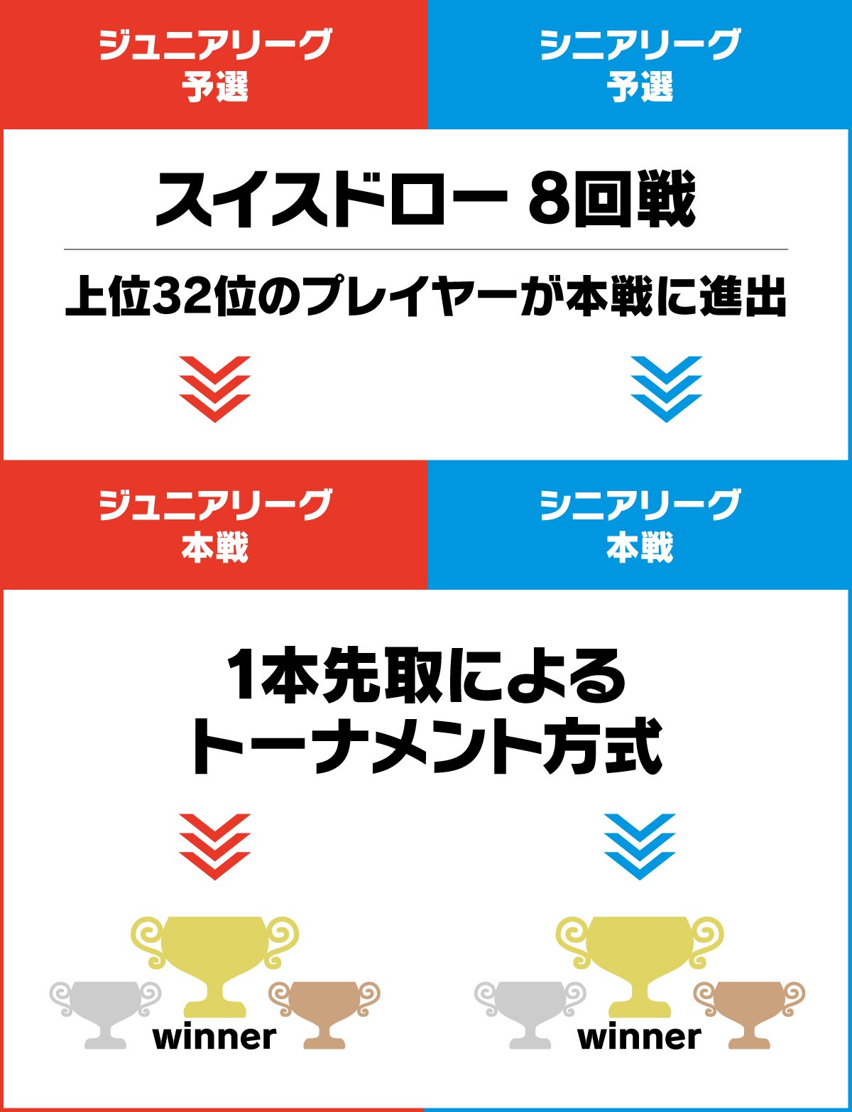 ジュニアリーグ予選・シニアリーグ予選　スイスドロー8回戦　上位32位のプレイヤー本線②に進出
                    →ジュニアリーグ本線・シニアリーグ本線　1本先取によるトーナメント方式で、優勝者を決定。
