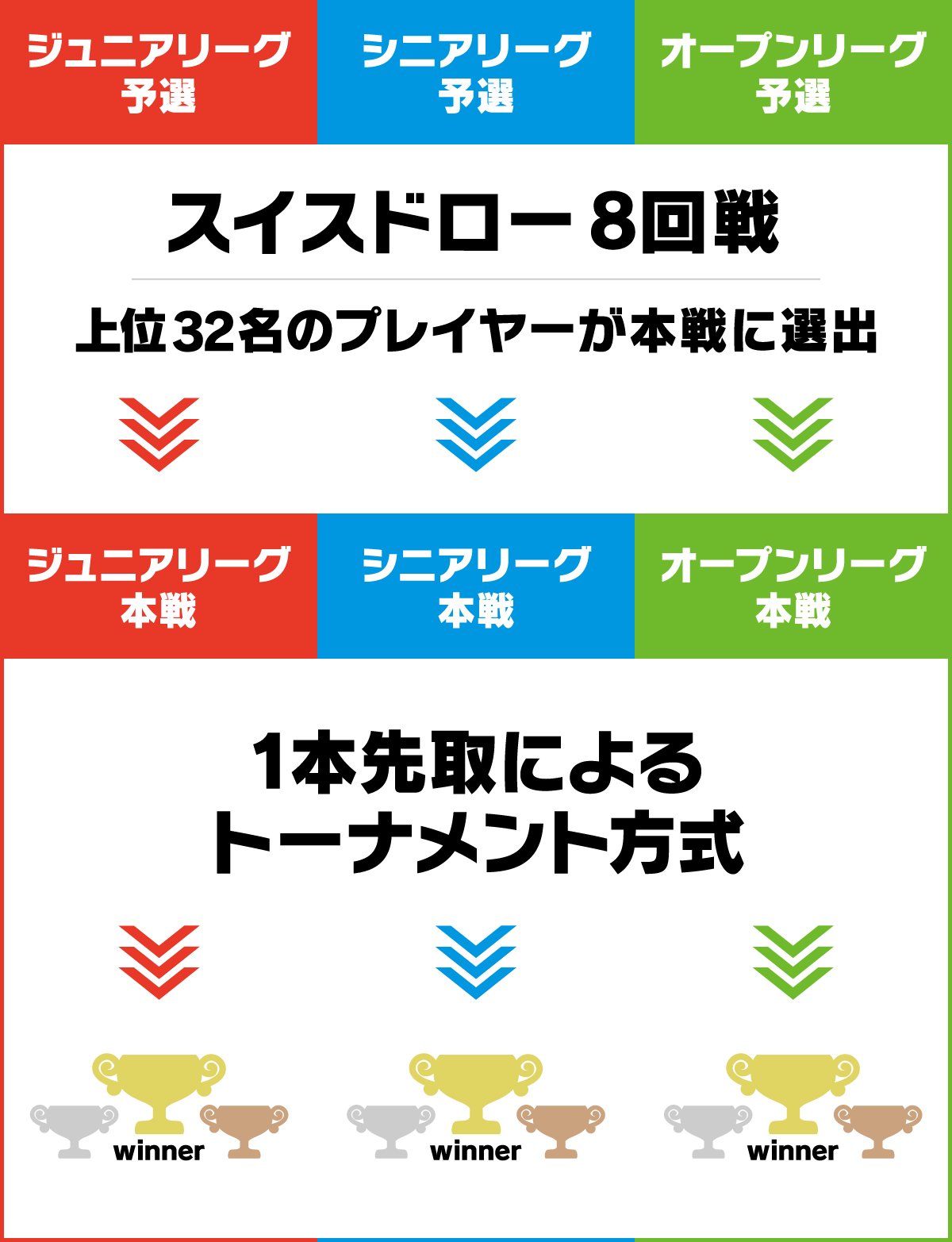 ジュニアリーグ予選・シニアリーグ予選・オープンリーグ予選　スイスドロー8回戦　上位32位のプレイヤーが本線に進出 →ジュニアリーグ本線・シニアリーグ本線・オープンリーグ予選　1本先取によるトーナメント方式で、優勝者を決定。